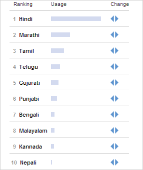 Quillpad Ranking