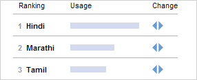 Quillpad Ranking
